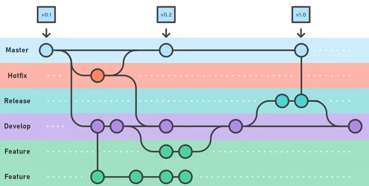Desarrollo de Software Implementando Gitflow