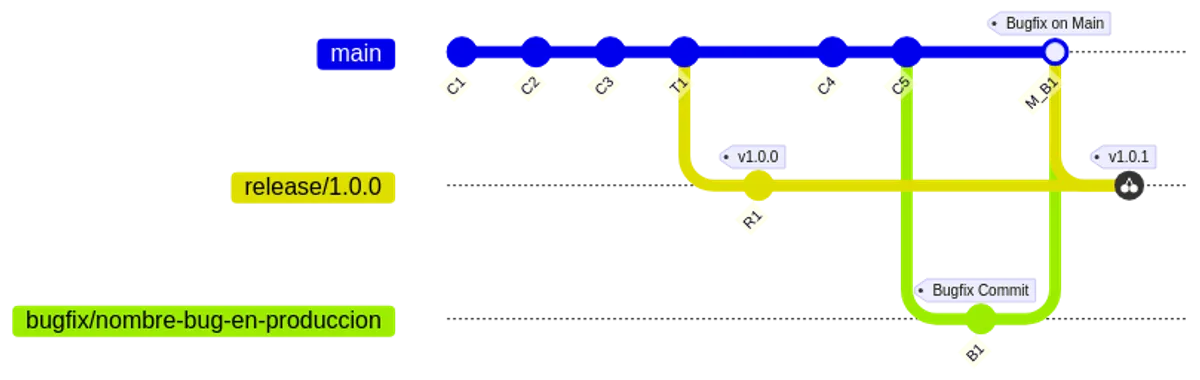 Implementando Trunk Based Development con Ramas de Vida Corta en Tu Equipo: Una Guía Completa