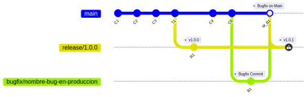 Implementando Trunk Based Development con Ramas de Vida Corta en Tu Equipo: Una Guía Completa
